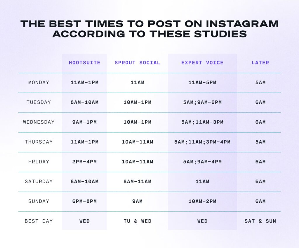 The Best Times to Post on Instagram According to These Studies best time to post on instagram